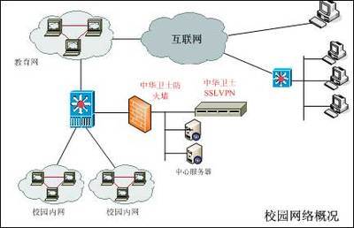 中華衛(wèi)士IPSEC VPN大學(xué)應(yīng)用案例